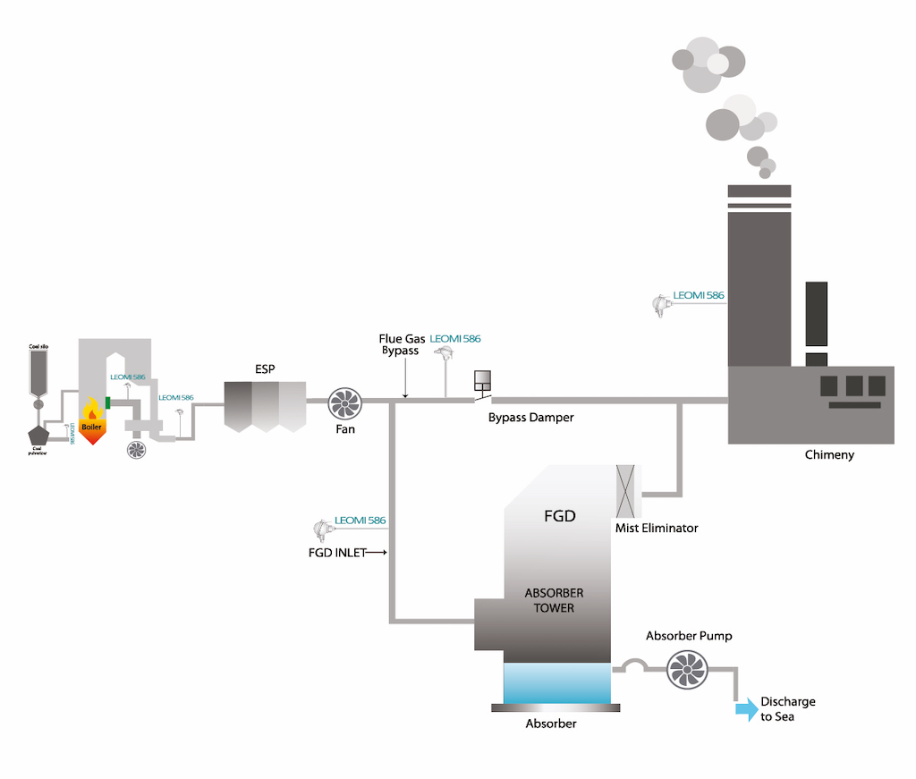 Figure 3: Efficient operation of today’s power plant depends largely upon accurate and repeatable measurement of primary and secondary airflow to coal mills, flue gas recirculation flow, overfire airflow, airflow to individual burners, and other areas. Courtesy: Leomi Instruments Pvt. Ltd.