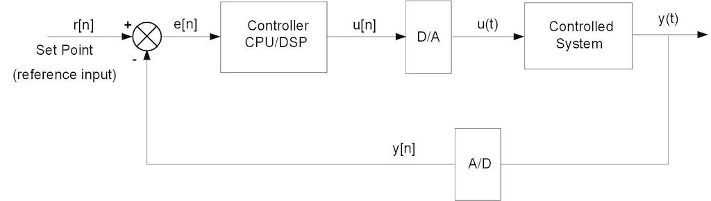 Figure 1, COVER: Block diagram shows a digital closed-loop control system. Courtesy: Peter Galan, retired control software engineer