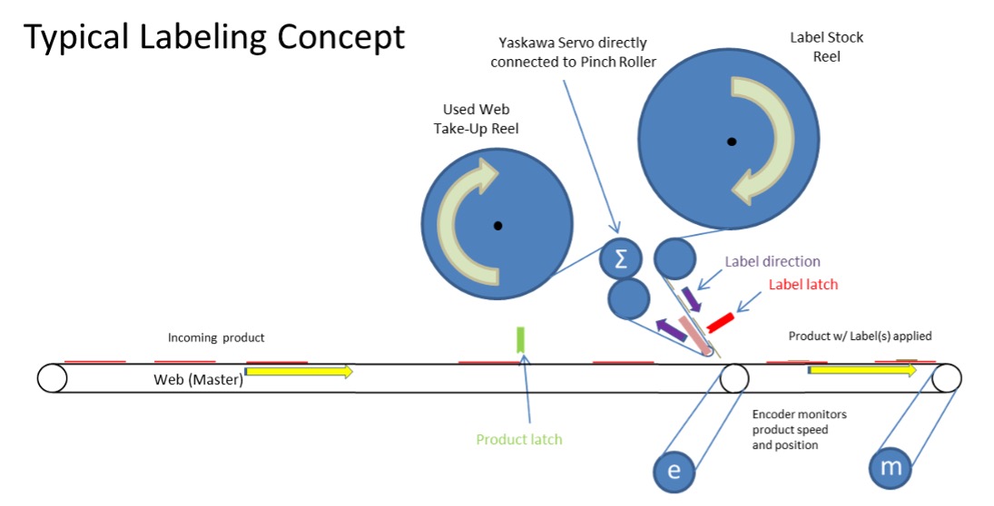 Figure 1: Labeling system layout shows a typical machine with the components necessary to apply labels to a product coming down a conveyor. Courtesy: Yaskawa America Inc.