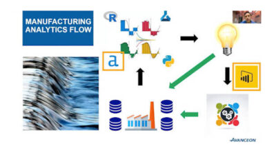 Proportional-integral-derivative (PID) control loop tuning is a major component of process manufacturing operations. Courtesy: Avanceon, CFE Media and Technology