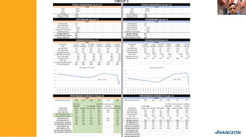 Advanced analytics and machine learning allowed them to get a better handle and understanding on what was being done, the improvements for the facility and other areas. Courtesy: Avanceon, CFE Media and Technology