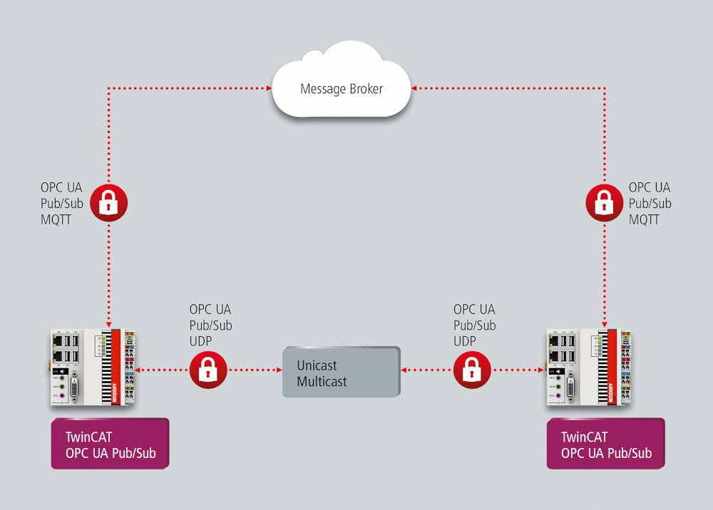PC-based software platforms provide a framework for real-time calling of modular software elements. Courtesy: Beckhoff Automation, New Products for Engineers Database