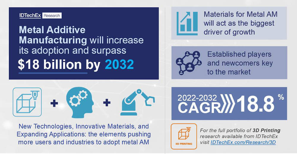 IDTechEx’s report finds the metal additive manufacturing market will recover from the short-term loss caused by COVID-19 and reach $18.5 billion by 2032. Courtesy: IDTechEx