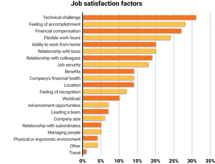 Figure 5: Top factors for job satisfaction are technical challenge, feeling of accomplishment and financial compensation. Courtesy: Control Engineering research, CFE Media and CFE Technology