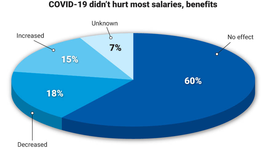 Figure 7: 15% think the pandemic increased their salary and benefits, up from 7% in 2021. Most (60%) didn’t think there was an effect. Courtesy: Control Engineering research, CFE Media and CFE Technology