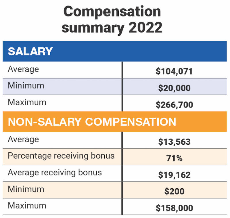 Figure 3: In 2022, the average salary of respondents is $104,071, down from $108,096 in 2021. In 2022, average non-salary compensation is $13,563, up from $12,838 in 2021. Courtesy: Control Engineering research, CFE Media and CFE Technology
