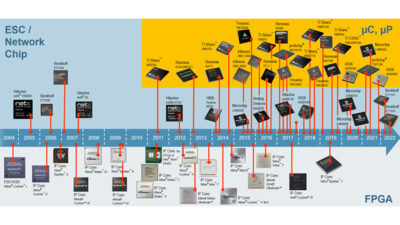 Figure 1: A wide selection of EtherCAT Slave Controllersare available, with more options in the pipeline. Courtesy: EtherCAT Technology Group