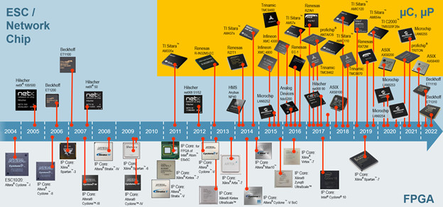 Figure 1: A wide selection of EtherCAT Slave Controllersare available, with more options in the pipeline. Courtesy: EtherCAT Technology Group