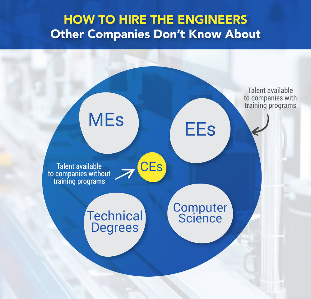 To find the best engineering candidate for a company, they should look beyond years of experience or qualifications and instead look for engineers who are eager and willing to learn and expand their knowledge base. Courtesy: Breen Machine Automation Services LLC