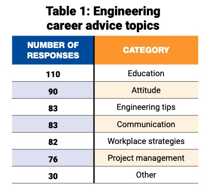 Table 1: Formal, trade, hands-on, advanced and continuing education advice topped six topics, followed by all kinds of engineering attitude tips. Courtesy: Control Engineering Career and Salary Survey, 2022