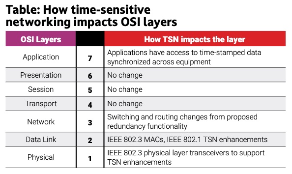 Table: IEEE TSN impacts four of the 7 OSI layers. Courtesy: Interstates