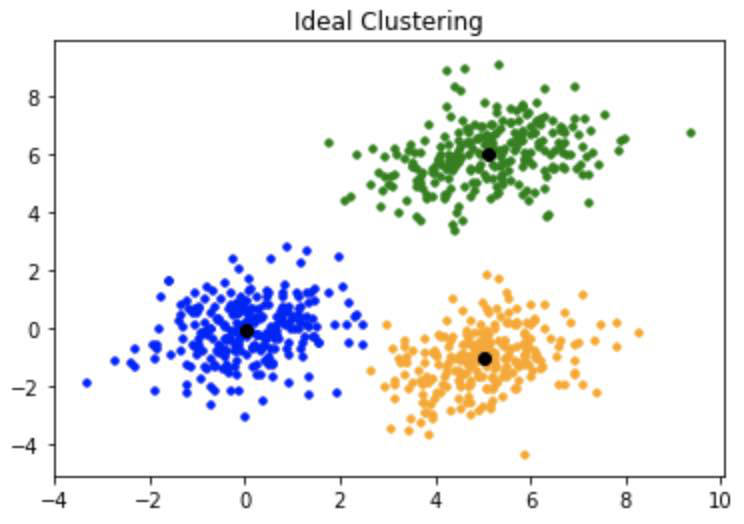 Figure 1: The K-means algorithm divides the data set into K clusters by first randomly selecting K data points as centroids and assigning the remaining instances randomly among the clusters. After calculating the mean for each data point, it assigns the centroids and the data points, then calculates the means again. The process continues until it has defined K well-behaved clusters with centroids. Courtesy: GeeksforGeeks, Association for Advancing Automation (A3)
