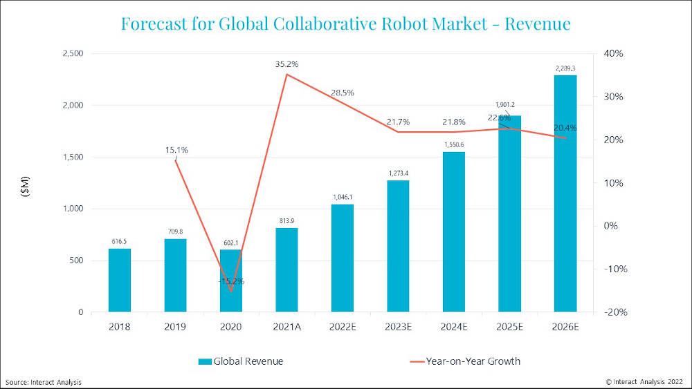 Interact Analysis predicts that China’s market share by shipments will increase from 49.1% in 2021 to 54.4% in 2026. Courtesy: Interact Analysis