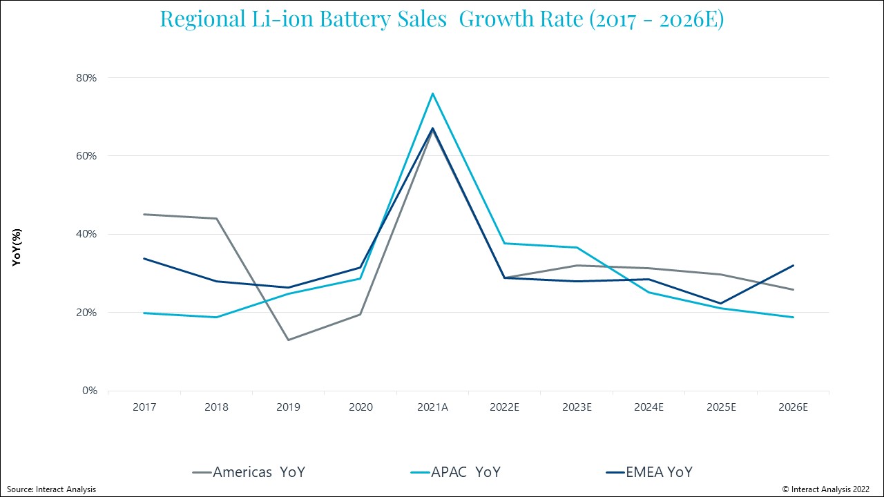 Asia Pacific dominates the market by region, but growth rates are higher in the Americas. Courtesy: Interact Analysis