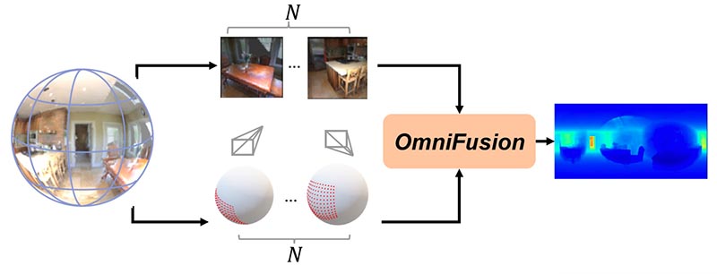 Omnifusion produces high-quality dense depth images (right) from a monocularimage (left) using a set of tangent images (N). The corresponding camera poses of the tangent images are shown in the middle row. Courtesy: University of Missouri