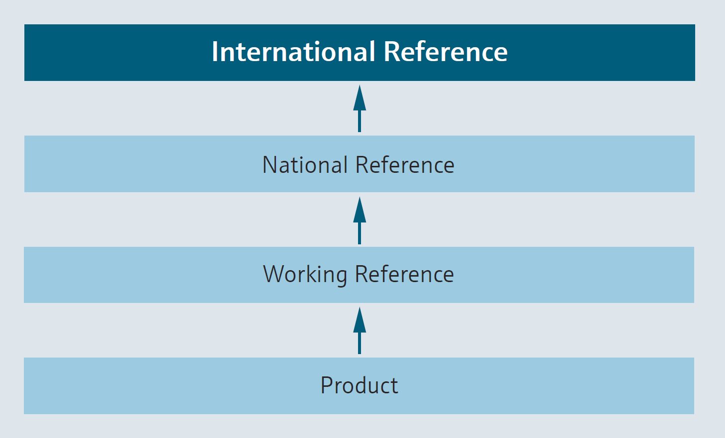 Figure 1: An instrument calibration’s traceability to a reference standard ensures calibration validity. Courtesy: Endress+Hauser