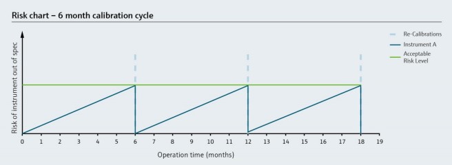 Figure 4: The risk of instrument measurement error increases over time, and calibration intervals should be determined to keep this error within an acceptable range. Courtesy: Endress+Hauser