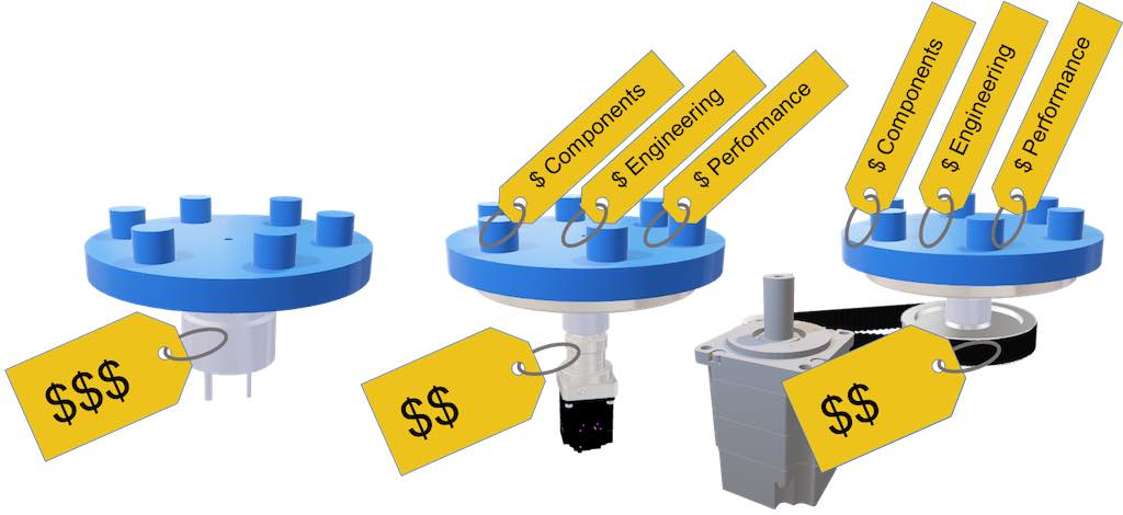 Figure 10: More complex systems add cost and points of failure and maintenance. For low-speed rotary applications, the direct-drive solution is a simple design which may actually incur the lowest initial cost while providing the highest long-term performance. Courtesy: Yaskawa America Inc.