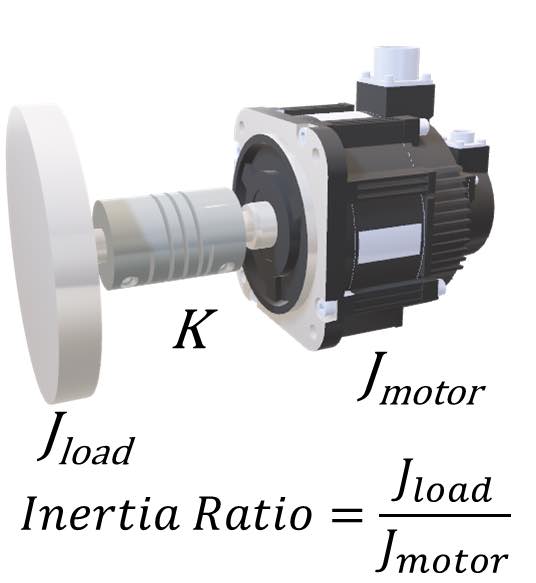 Figure 14: Low friction in a direct drive motor means nearly all the power to stop a moving load must be supplied by the electronic drive system, which can also limit the maximum load. Courtesy: Yaskawa America Inc.