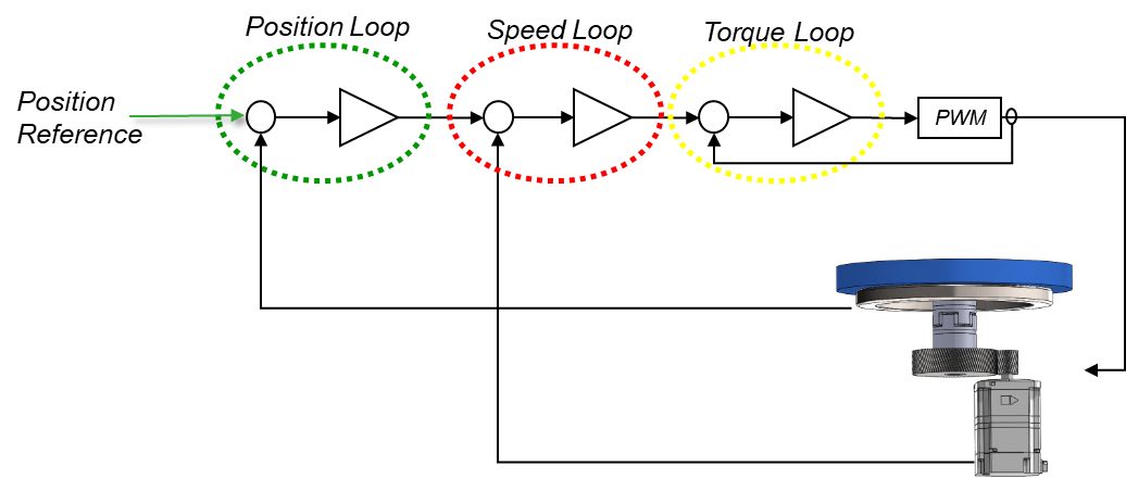 Figure 18: Full closed loop allows the position loop of the rotary motor to be closed by an additional rotary encoder mounted directly to the load. This improves repeatability and accuracy, but does not do much to improve rigidity, settling time and wear. An external rotary encoder is rarely added like this is because it adds significant cost and complexity. Courtesy: Yaskawa America Inc.