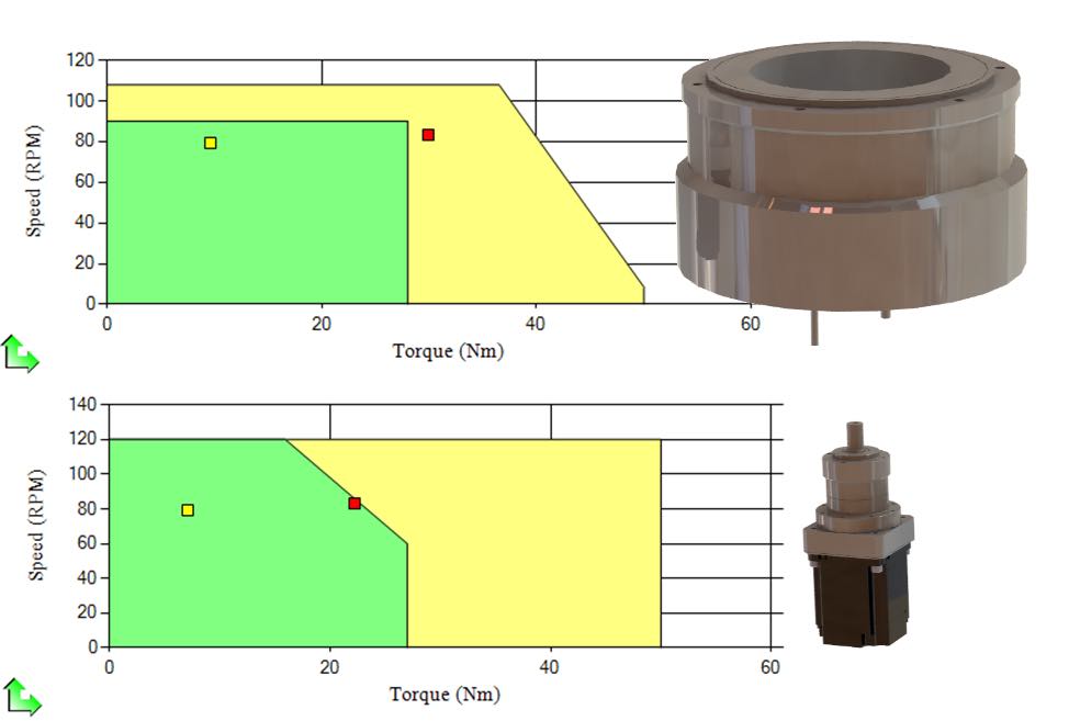 Figure 2 shows the speed torque curve along with the root-mean-square (RMS) and peak operation points for an application that would fit either a geared servomotor or a direct-drive motor. Courtesy: Yaskawa America Inc.