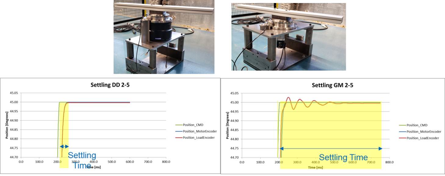 Figure 20: The graph shows the motor position approaching the 45 degree mark, in green. Blue shows the actual position of the motor, lagging about 50 ms behind, settling to within 0.05 degrees in about 25 ms. Red shows the externally mounted ring encoder position. Courtesy: Yaskawa America Inc.
