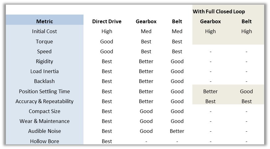 Figure 9, table: Look at performance metrics for motion-control applications to help with technology selection. Table compares direct drive, gearbox and belt options. Courtesy: Yaskawa America Inc.