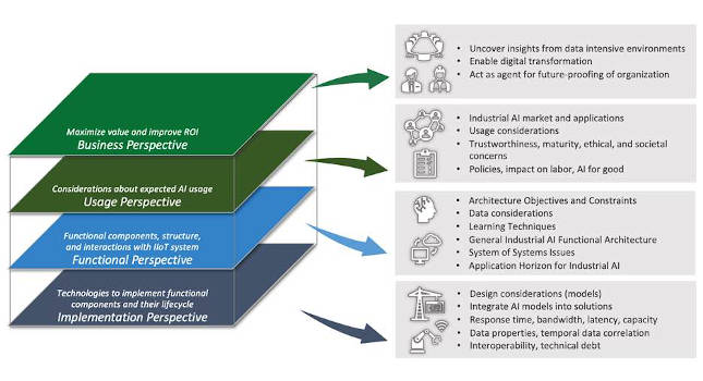 Courtesy: Industry IoT Consortium