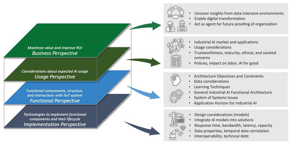 To better understand and provide guidance, a variety of perspectives are used. Courtesy: Industry IoT Consortium