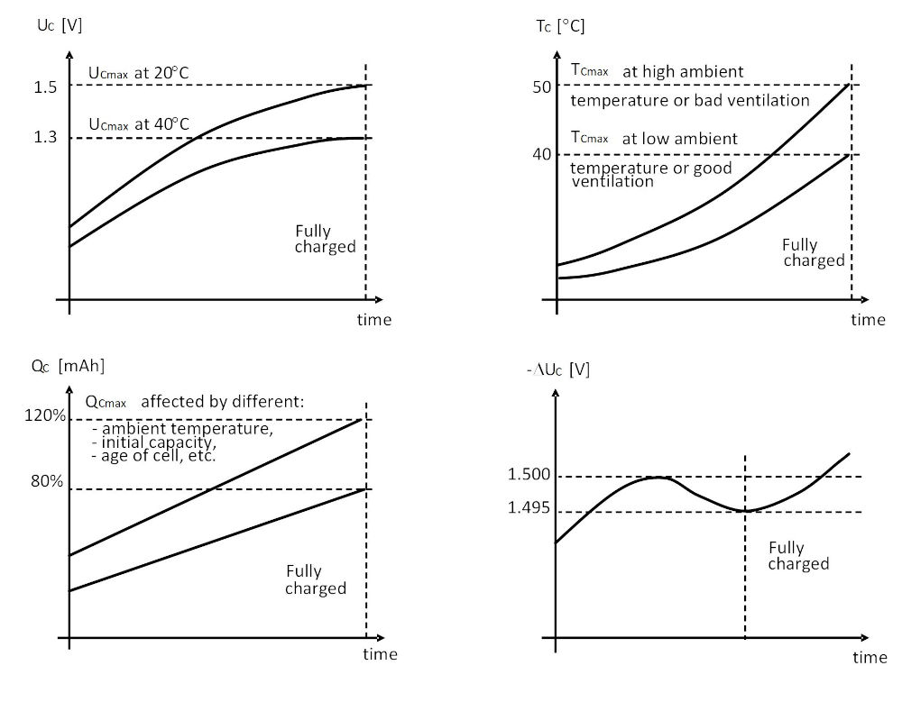 Figure 1: Four main characteristics of a NiMH cell are the cell voltage, UC, the cell temperature, TC, the cell charge, QC and the negative delta voltage, -DUC. Courtesy: Peter Galan, a retired software engineer 