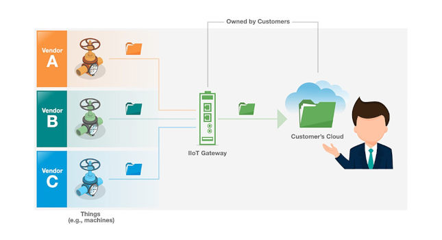 Figure 2: Connecting multiple things in a proprietary Industrial Internet of Things (IIoT) connectivity solution is possible, but can be complex. Courtesy: Moxa