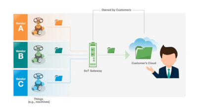 Figure 2: Connecting multiple things in a proprietary Industrial Internet of Things (IIoT) connectivity solution is possible, but can be complex. Courtesy: Moxa