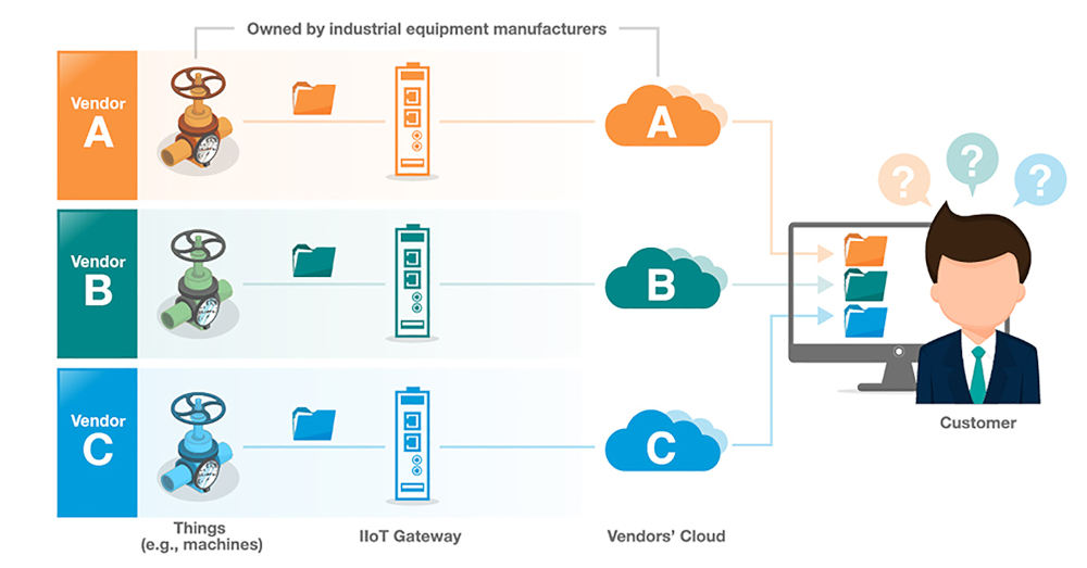 Figure 3: Open Industrial Internet of Things (IIoT) connectivity offers easier integration across platforms. Courtesy: Moxa 
