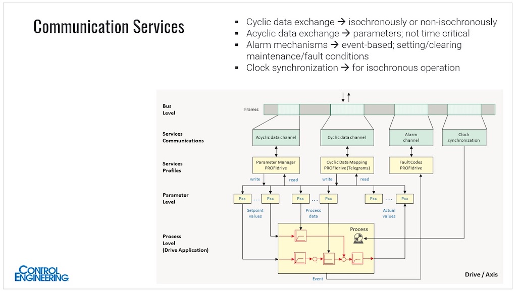 Communications services via Profinet for motion control include cycle data exchange (isochronously or non-isochronously), acyclic data exchange, alarm mechanisms and clock synchronization, Michael Bowne, executive director from PI North America; Comments were part of the Aug. 4, 2022, webcast, “How to Optimize Industrial Motor Communications,” archived for a year. Courtesy: PI North America, Control Engineering