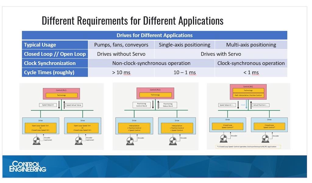 Different motion control applications have different hardware, architecture, synchronization and cycle time requirements, noted Michael Bowne, executive director from PI North America; and Comments were part of the Aug. 4, 2022, webcast, “How to Optimize Industrial Motor Communications,” archived for a year. Courtesy: PI North America, Control Engineering