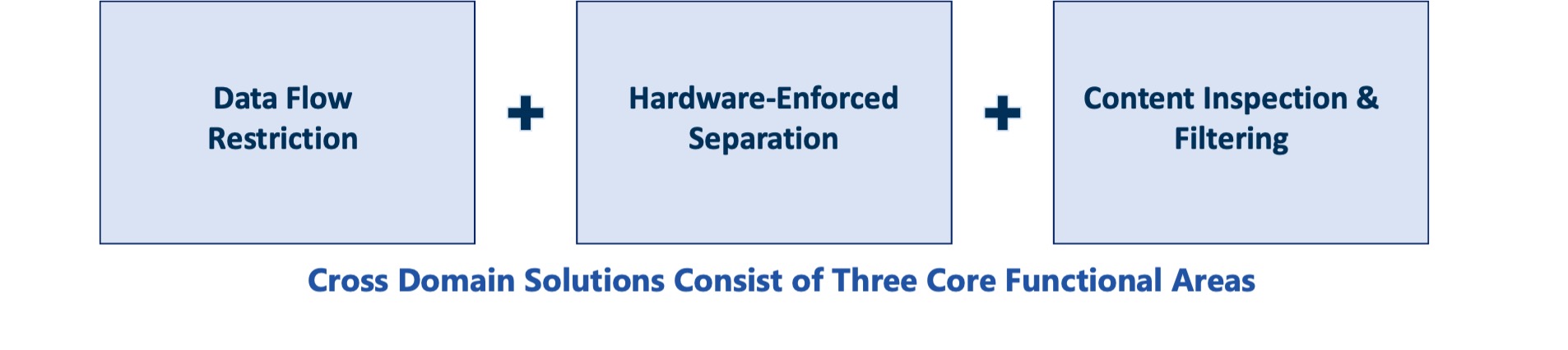Figure 1: Cross-domain solutions (CDSs) have three core functional areas: Data flow restriction, hardware-enforced separation and content inspection and filtering. Courtesy: Owl Cyber Defense