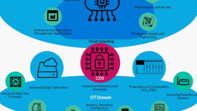 Figure 2: A CDS provides advanced security for communications between information technology (IT) and operational technology (OT) security domains. Courtesy: ARC Advisory Group