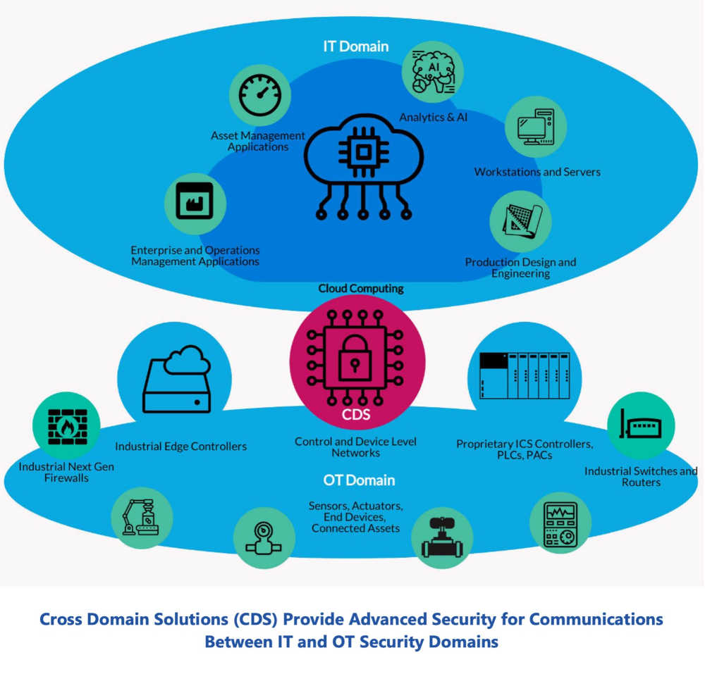 Figure 2: A CDS provides advanced security for communications between information technology (IT) and operational technology (OT) security domains. Courtesy: ARC Advisory Group 