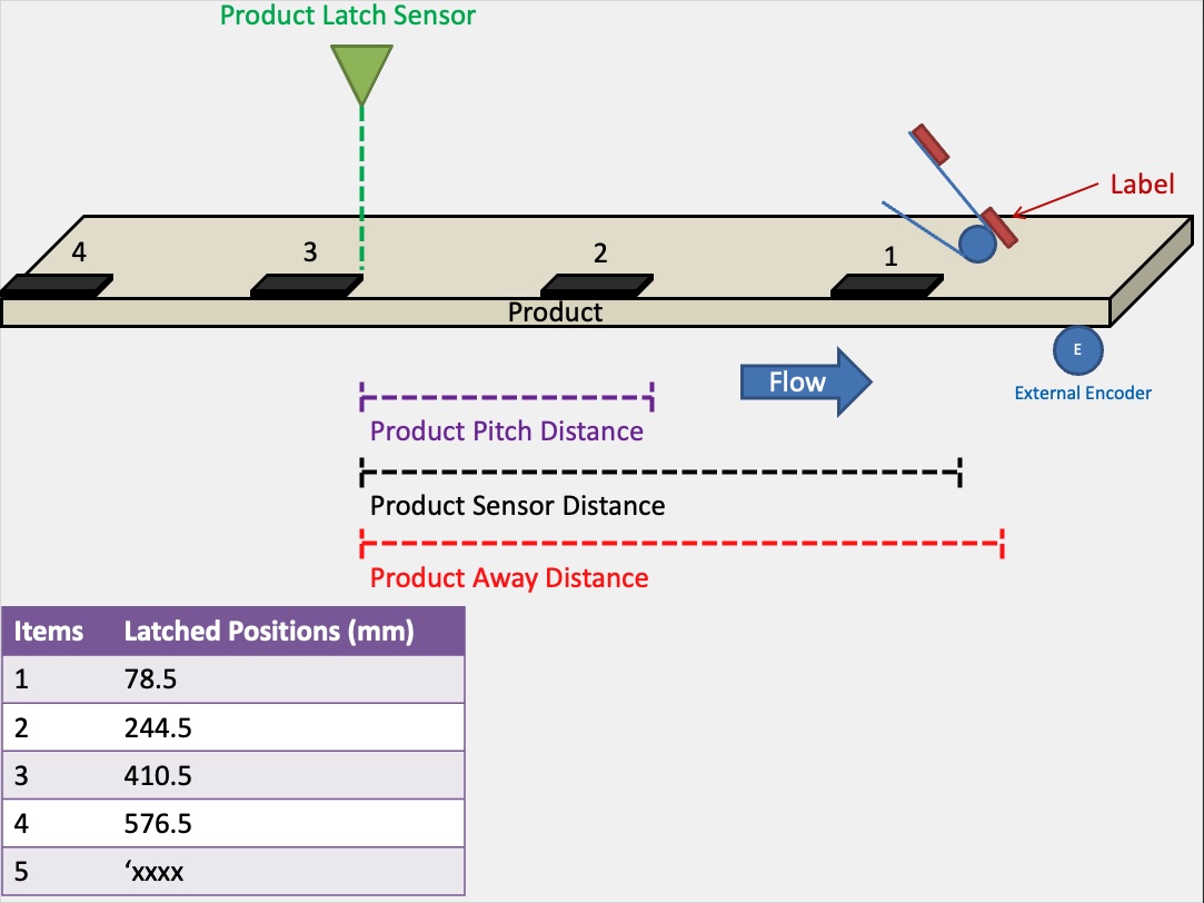 Figure 10: Product data details. Note: Product latch sensor must be a distance greater than two times the product pitch distance. Courtesy: Yaskawa