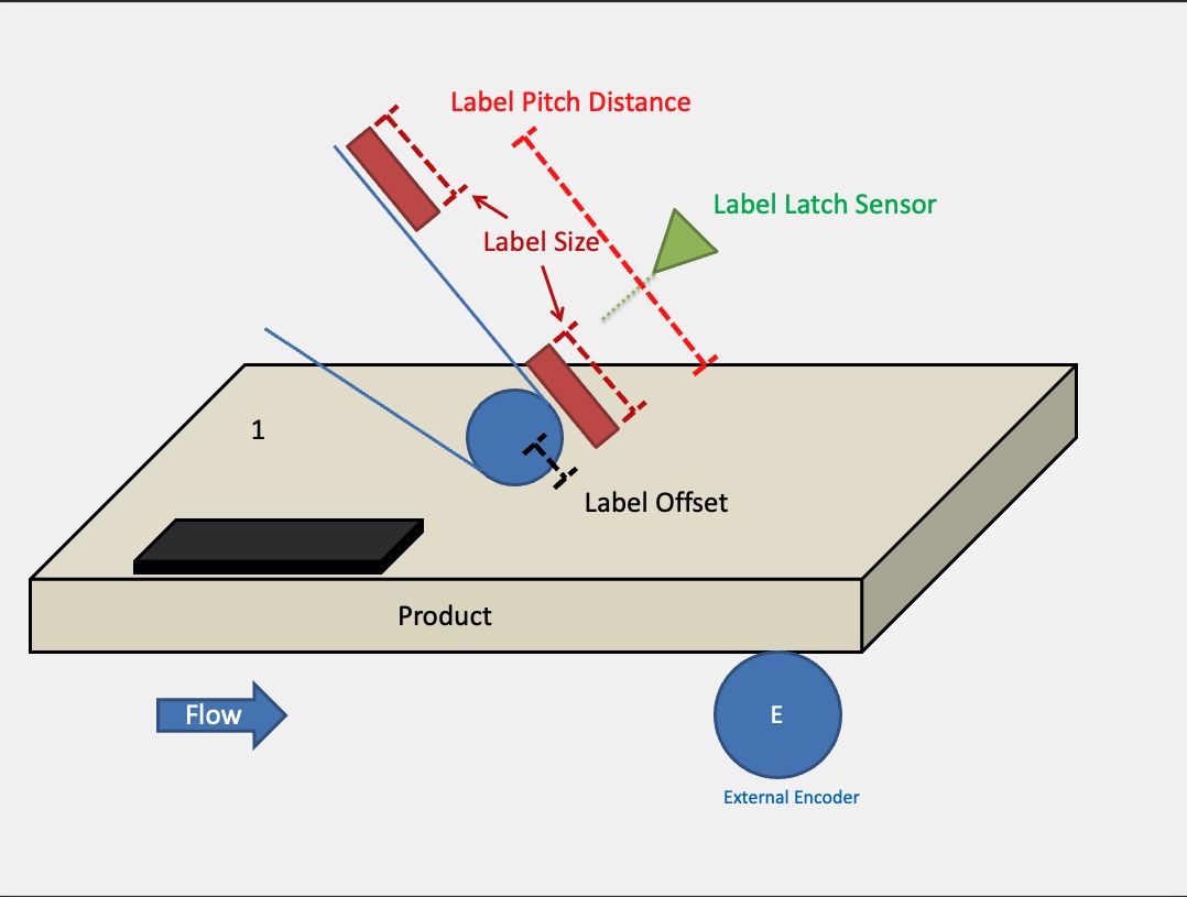 Figure 11: Label data details. Note: Label latch sensor must be within one label pitch distance. Courtesy: Yaskawa