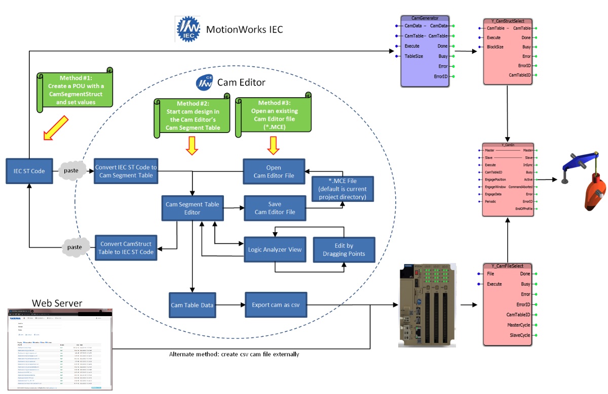 Figure 8: Yaskawa's Cam Editor overview. Courtesy: Yaskawa
