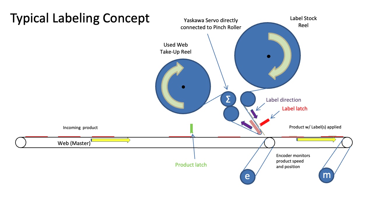 Figure 9: Labeling system layout: To mitigate the complexity of labeler programming, Yaskawa created a function block called labeler. Courtesy: Yaskawa