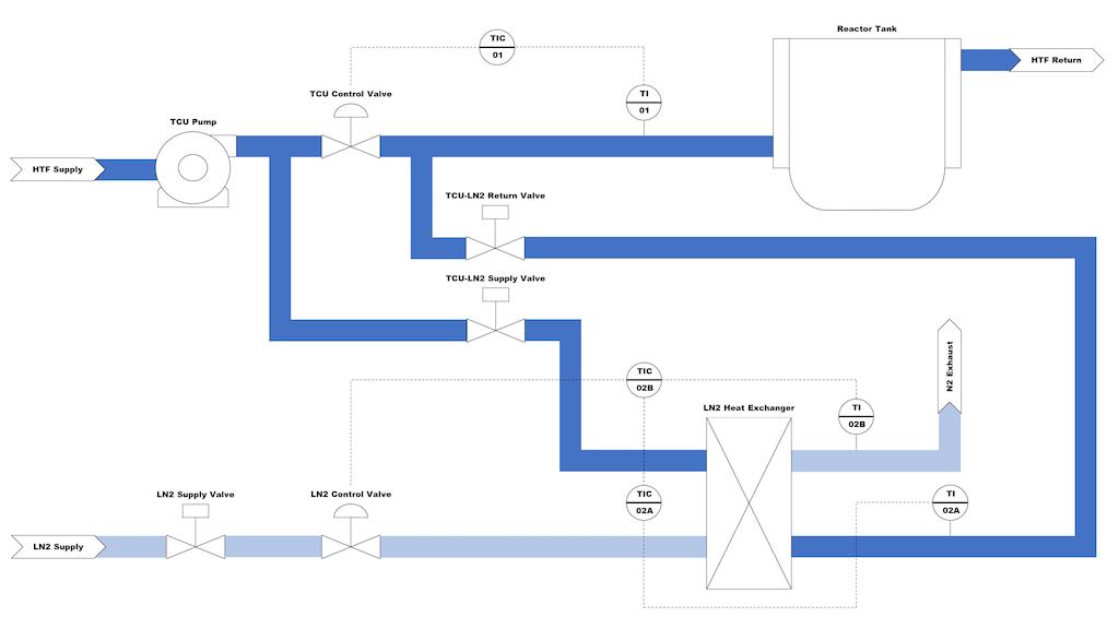 Figure 1: Simplified process flow diagram of the liquid nitrogen cooling control scheme. Courtesy: E Tech Group