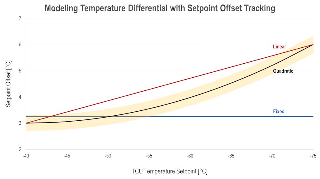 Figure 2: Conceptual graph illustrating the different methods of setpoint offset tracking used to model the relationship between the TCU and heat exchanger temperatures. The highlighted region represents the “Goldilocks” zone in which temperature control is possible. In the area above the highlighted region, the heat exchanger setpoint is too cold, so the TCU bypass valve opens too widely in response, causing the heat transfer fluid to freeze. In the area below the highlighted region, the heat exchanger setpoint is too warm, so the TCU temperature setpoint is never reached. The fixed offset method, shown in blue, performed well in the warmer TCU temperature setpoint range, but at colder setpoints, there was insufficient cooling to reach setpoint. The linear offset method, shown in red, worked well at the warmest and coldest TCU temperature setpoints in the range, but at mid-range setpoints, the heat transfer fluid would eventually freeze. Ultimately, the quadratic offset method, shown in black, performed the best, successfully allowing the TCU control loop to control the temperature across all setpoints in the liquid nitrogen cooling range. Courtesy: E Tech Group