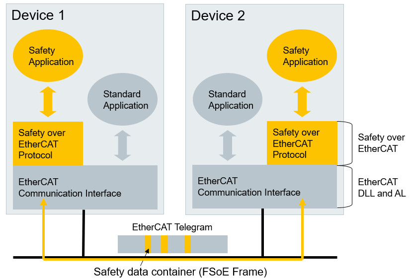 Figure 1: The safety measures are encapsulated in the safety end devices via the “black channel” approach. Courtesy: EtherCAT Technology Group 
