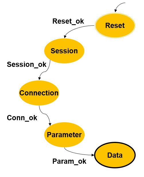 Figure 2: The FSoE State Diagram. Courtesy: EtherCAT Technology Group 