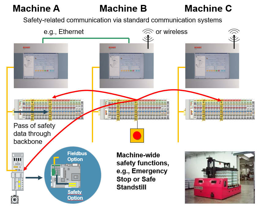 Figure 3: The open FSoE protocol enables standardized data exchange between machines. Courtesy: EtherCAT Technology Group 