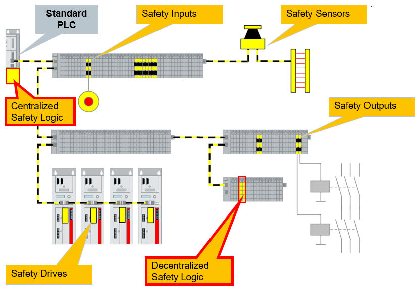 Figure 4: Safety over EtherCAT – System Example. Courtesy: EtherCAT Technology Group 
