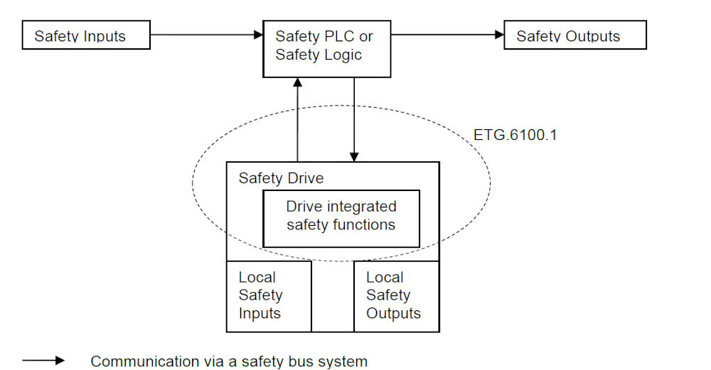 Figure 5: ETG.6100.1 Safety Drive Profile. Courtesy: EtherCAT Technology Group 