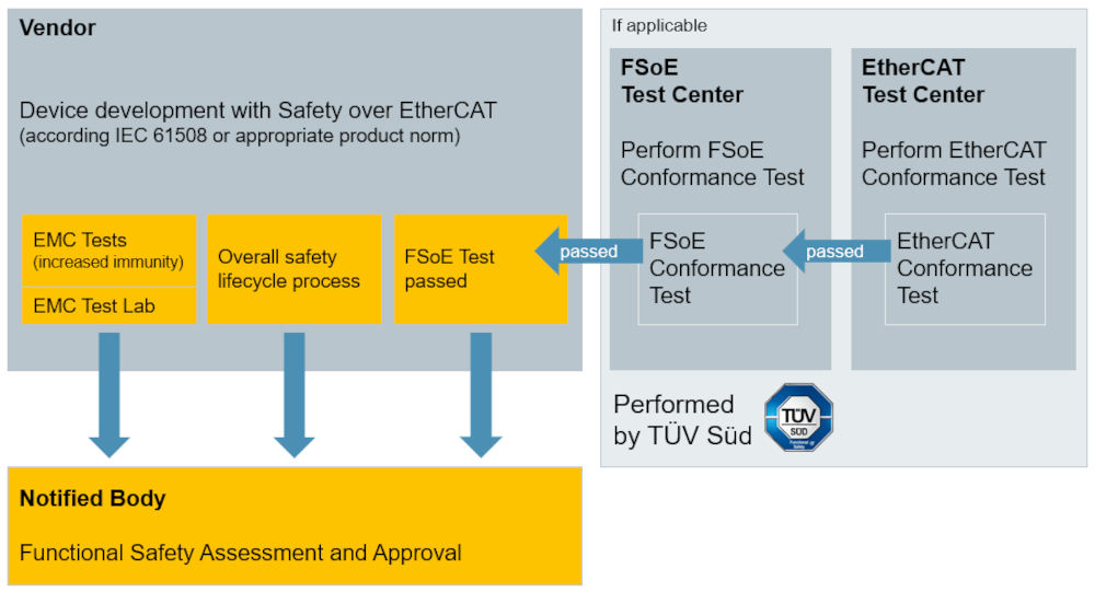 Figure 6: Acceptance process for a FSoE device. Courtesy: EtherCAT Technology Group 